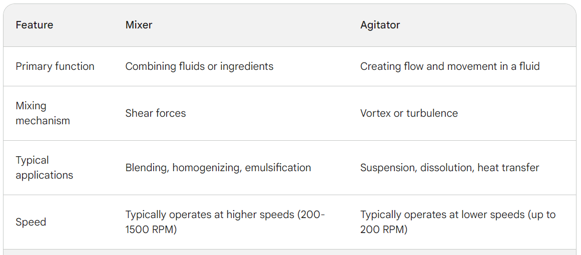 mixer-agitator